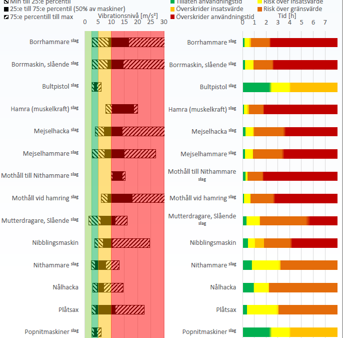 Vibrationsnivå Plåtslagare & Svetsare exempel