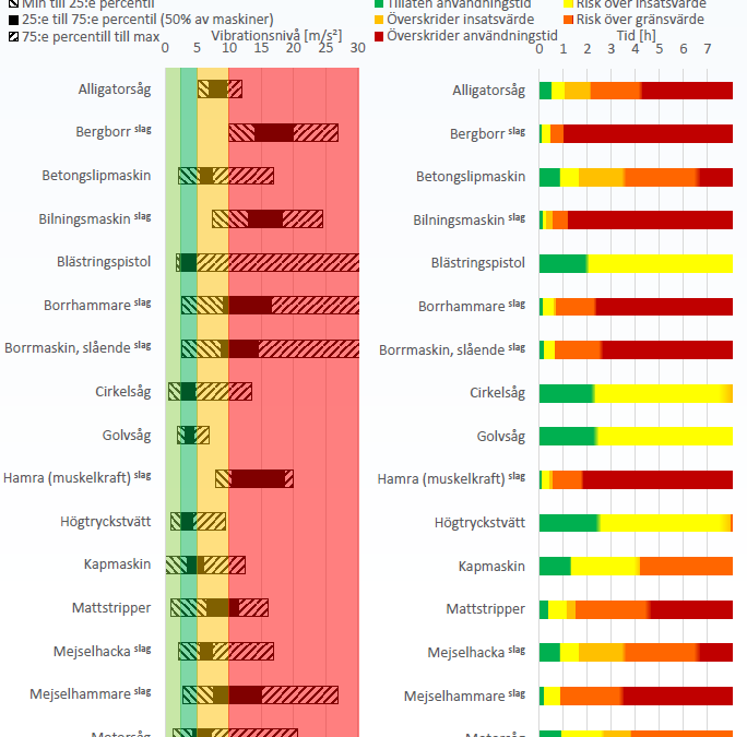 Vibrationsnivå Rivnings- & saneringsarbetare exempel