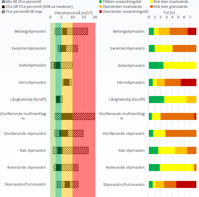 Vibrationsnivå Slipverktyg exempel