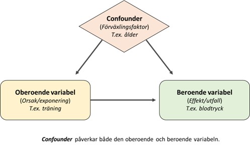 Bilden illustrerar att effekten av träning på blodtrycket kan påverkas om snittåldern skiljer sig mellan de studerade grupperna eftersom ålder kan påverka både träningsgrad och blodtryck. Ålder blir en möjlig confounder.