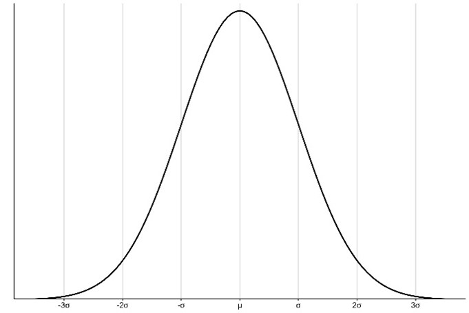 Normalfördelningskurva där observationerna fördelar sig symmetriskt kring medelvärdet med allra flest observationer nära medelvärdet. På X-axeln syns medelvärdet (µ) och standardavvikelser (σ). Y-axeln visar sannolikhetstätheten (ofta frekvensen).