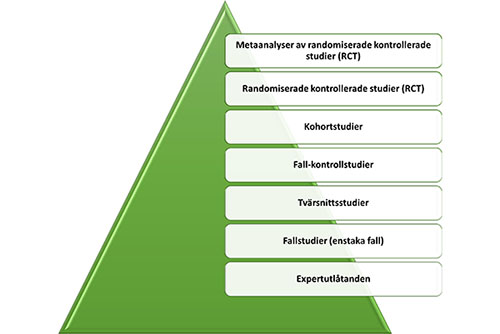 Evidenspyramiden visar att metaanalyser av randomiserade kontrollerade studier har högst bevisvärde. Observera att rangordningen utgår från välgjorda studier. Exempelvis sjunker bevisvärdet om en metaanalys är gjord på randomiserade kontrollerade studier av dålig kvalitet.